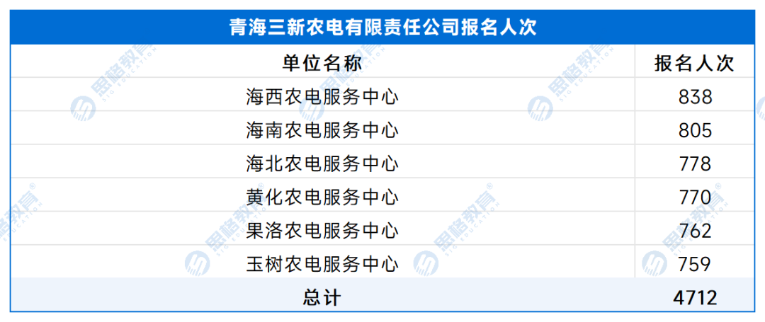 【A供服公司】各单位报名人数 - 副本_处理后_青海三新农电有限责任公司.png