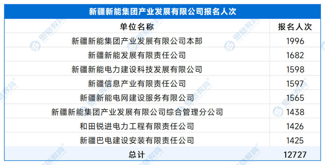 【A产业单位】各单位报名人数 - 副本_处理后_新疆新能集团产业发展有限公司.png