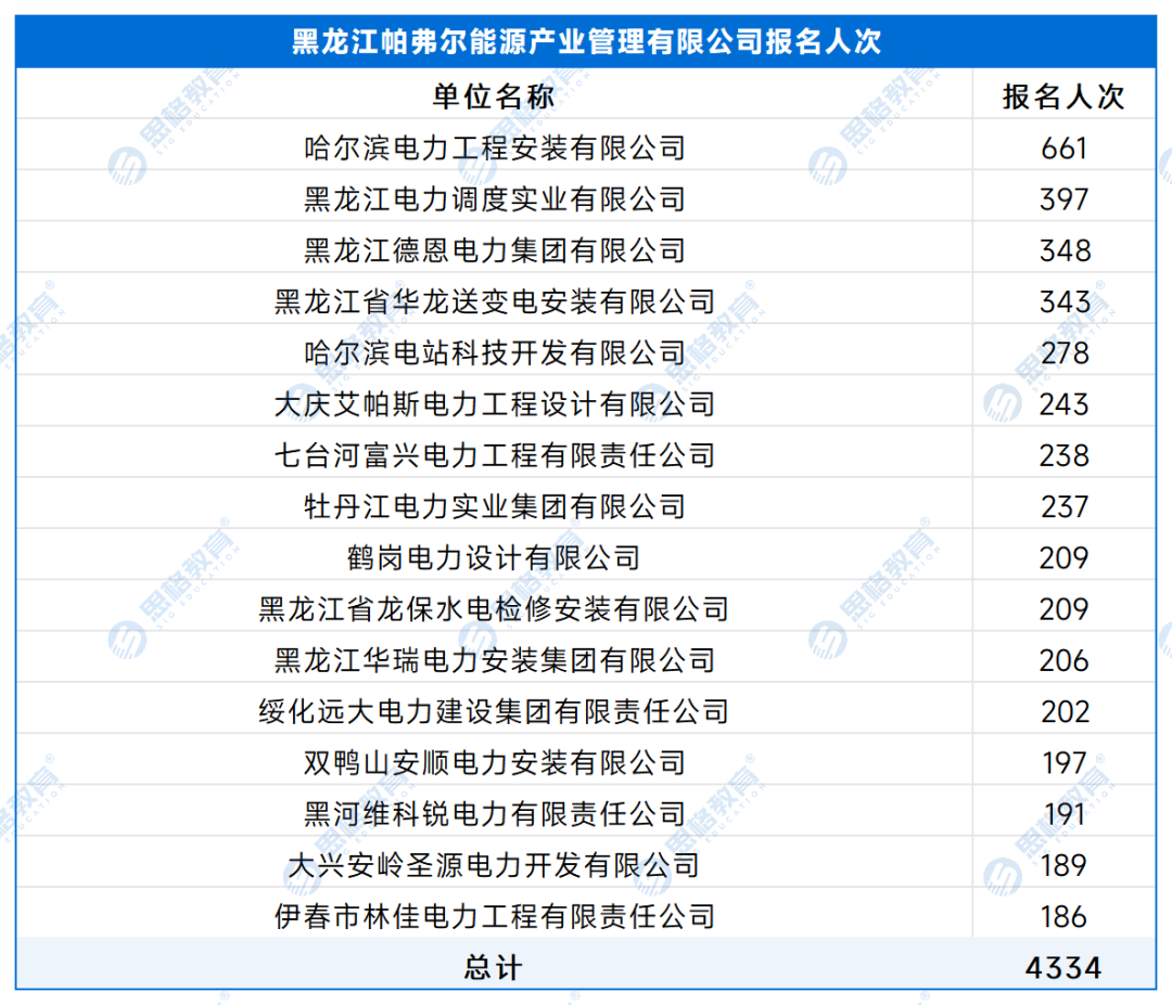 【A产业单位】各单位报名人数 - 副本_处理后_黑龙江帕弗尔能源产业管理有限公司.png