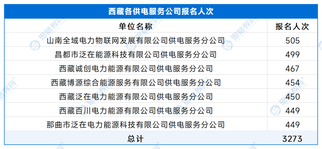 【A供服公司】各单位报名人数 - 副本_处理后_西藏各供电服务公司.png