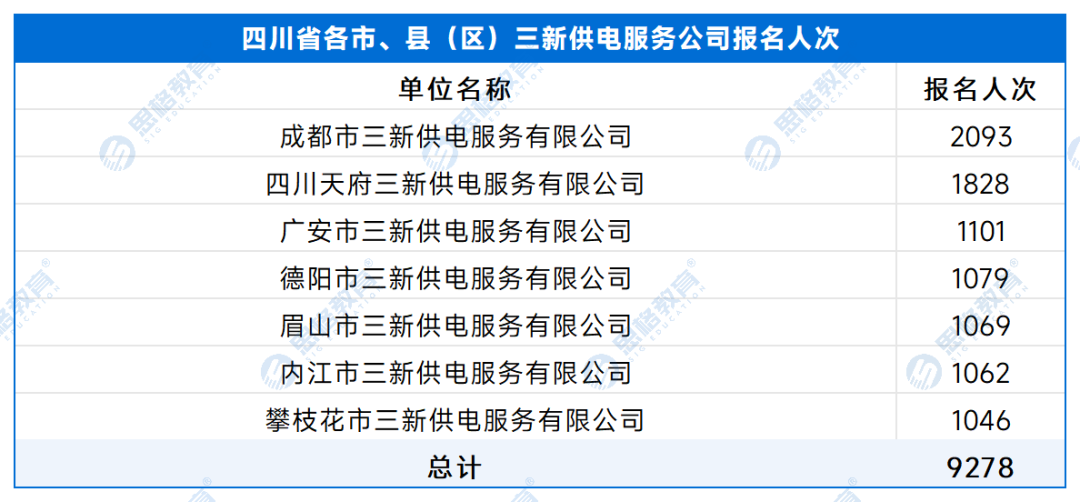 【A供服公司】各单位报名人数 - 副本_处理后_四川省各市、县（区）三新供电服务公司.png