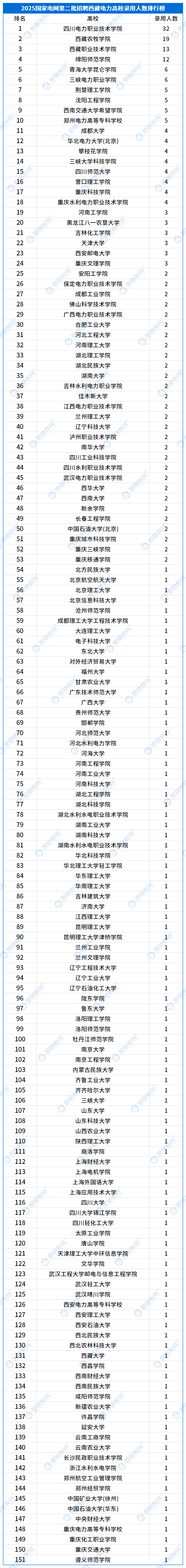 25国网二批高校录用情况_西藏.png