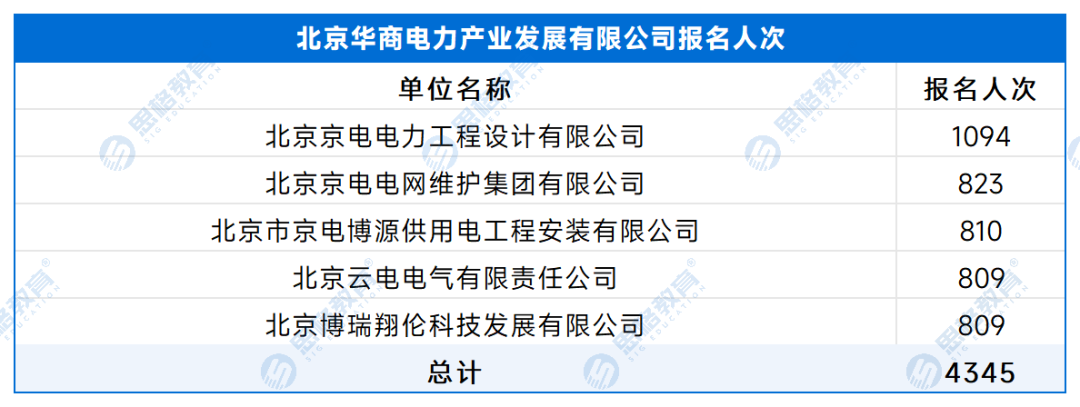 【A产业单位】各单位报名人数 - 副本_处理后_北京华商电力产业发展有限公司.png