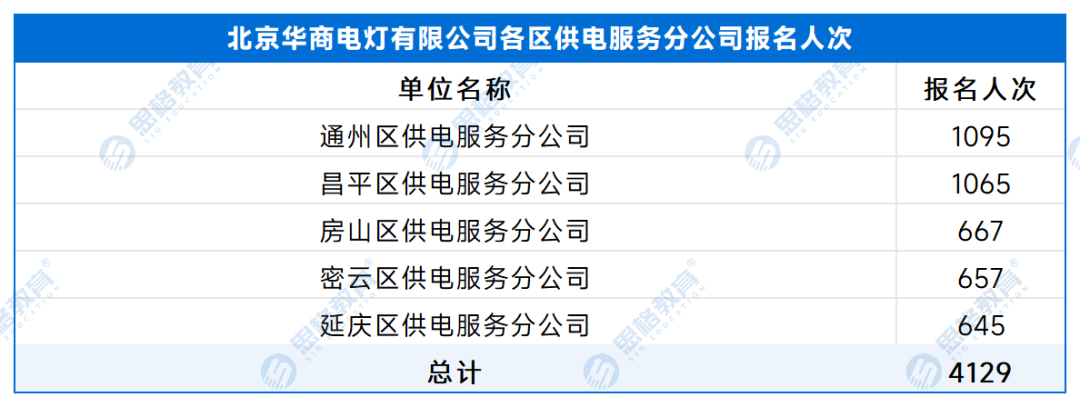 【A供服公司】各单位报名人数 - 副本_处理后_北京华商电灯有限公司各区供电服务分公司.png