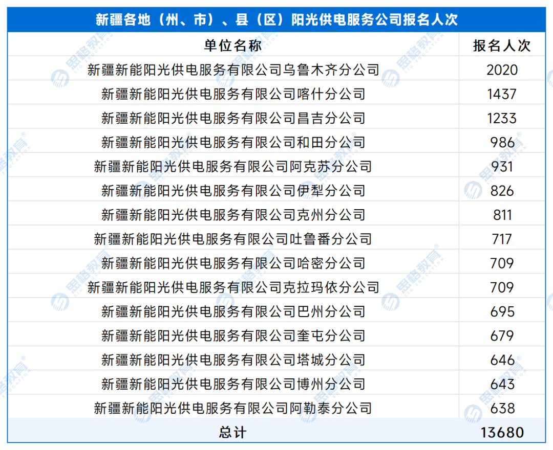 【A供服公司】各单位报名人数 - 副本_处理后_新疆各地（州、市）、县（区）阳光供电服务公司.png