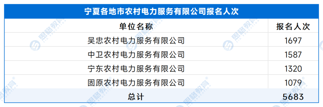 【A供服公司】各单位报名人数 - 副本_处理后_宁夏各地市农村电力服务有限公司.png