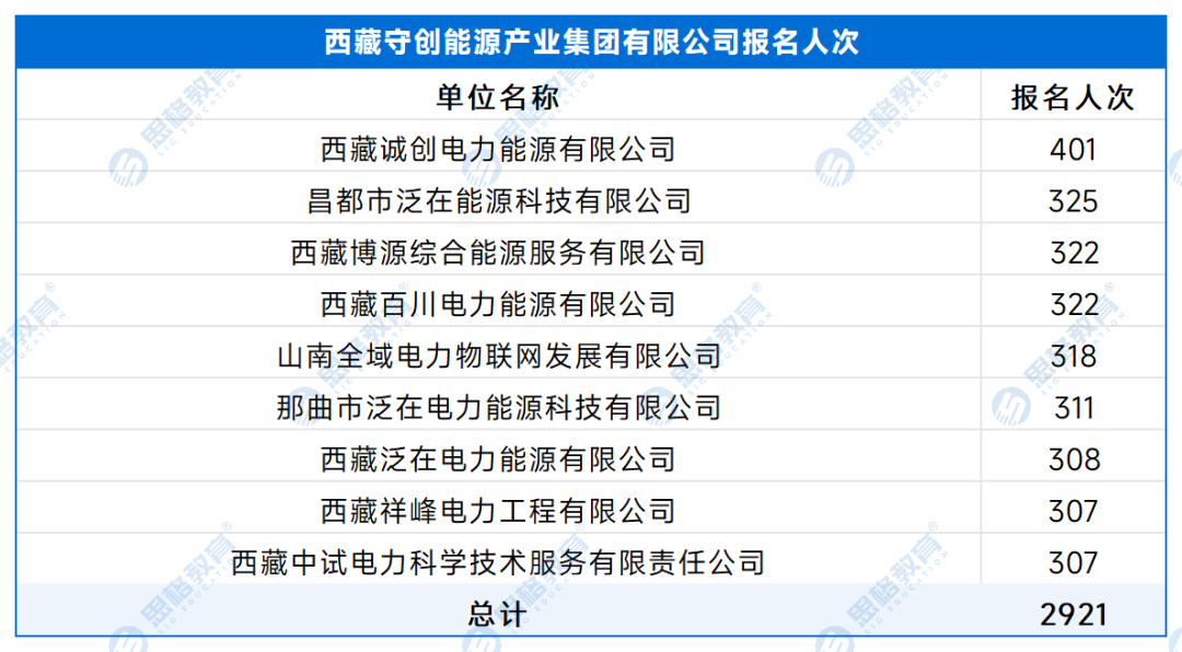 【A产业单位】各单位报名人数 - 副本_处理后_西藏守创能源产业集团有限公司.png