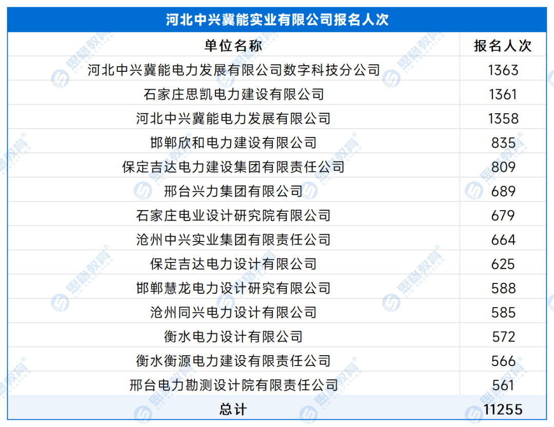 【A产业单位】各单位报名人数 - 副本_处理后_河北中兴冀能实业有限公司.png