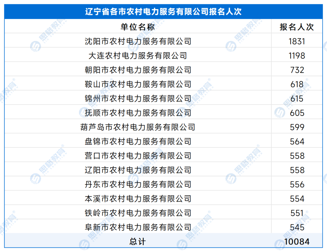【A供服公司】各单位报名人数 - 副本_处理后_辽宁省各市农村电力服务有限公司.png