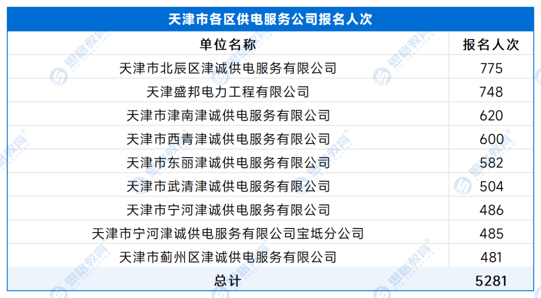 【A供服公司】各单位报名人数 - 副本_处理后_天津市各区供电服务公司.png