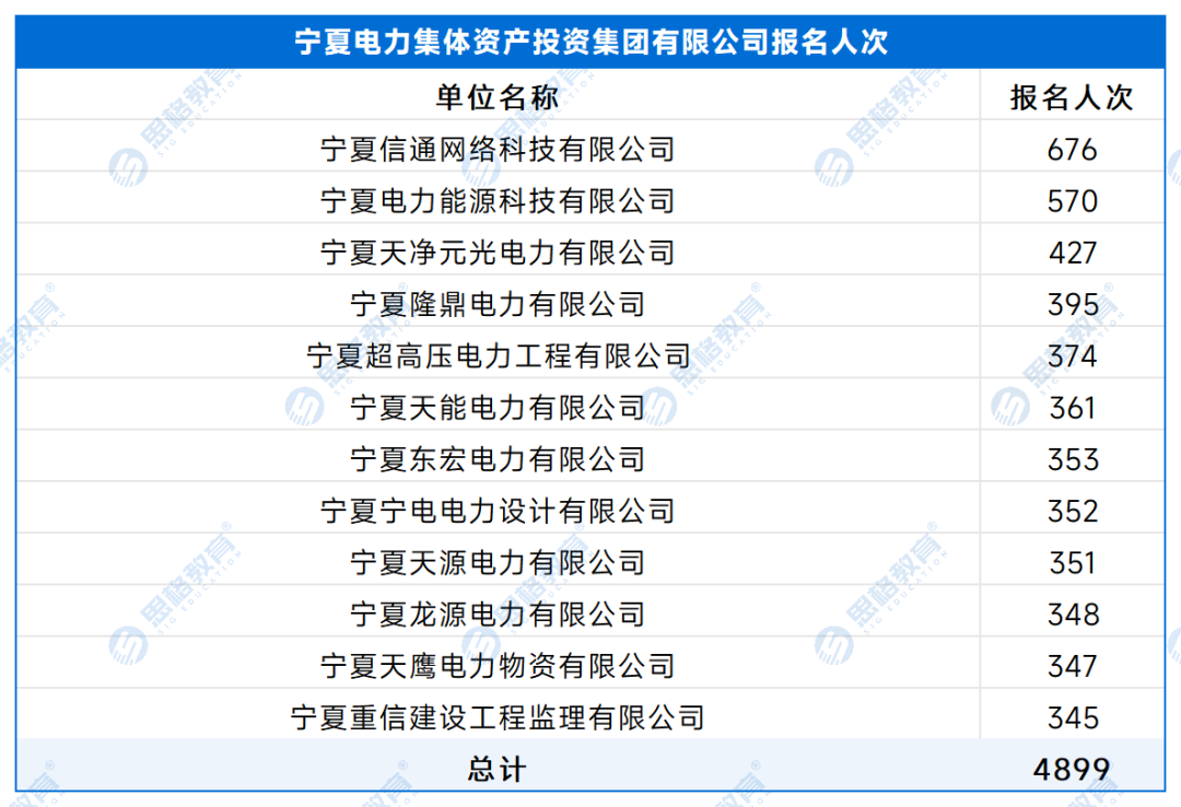 【A产业单位】各单位报名人数 - 副本_处理后_宁夏电力集体资产投资集团有限公司.png
