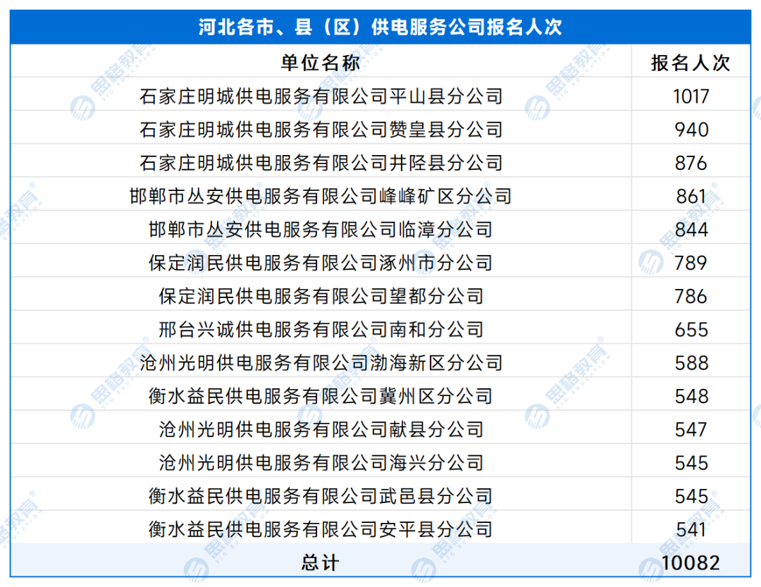 【A供服公司】各单位报名人数 - 副本_处理后_河北各市、县（区）供电服务公司.png