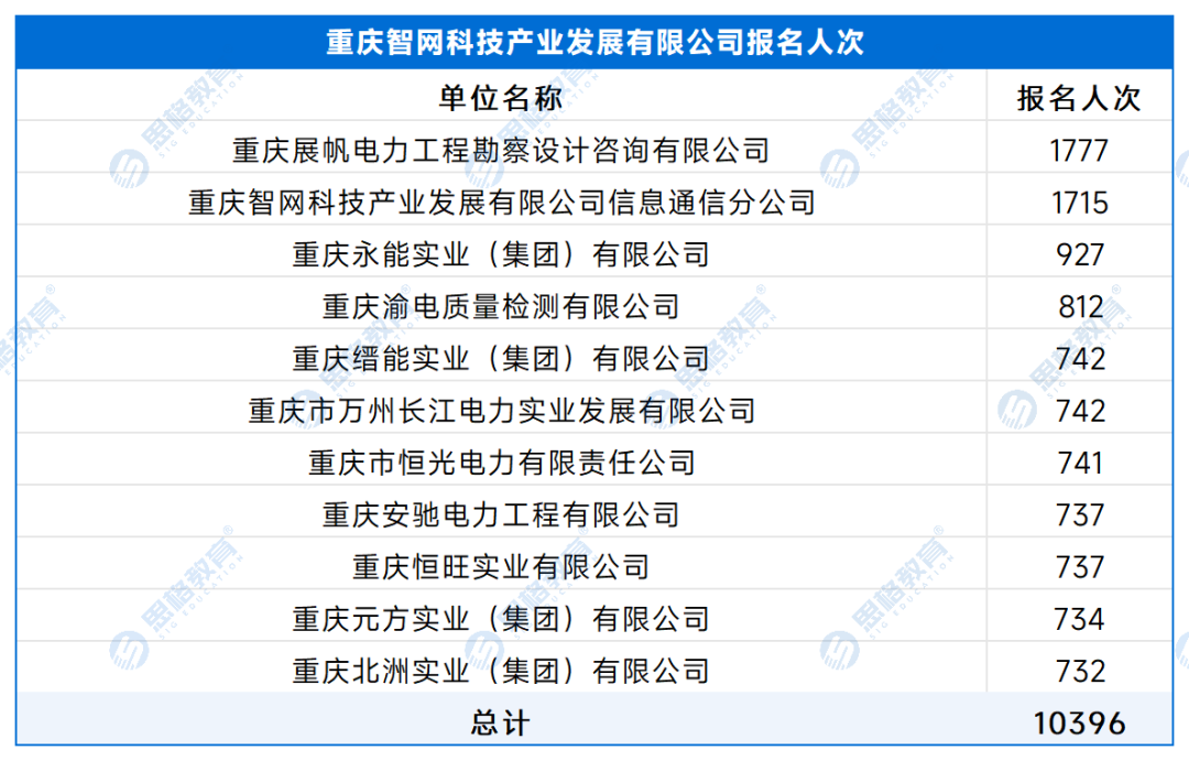 【A产业单位】各单位报名人数 - 副本_处理后_重庆智网科技产业发展有限公司.png