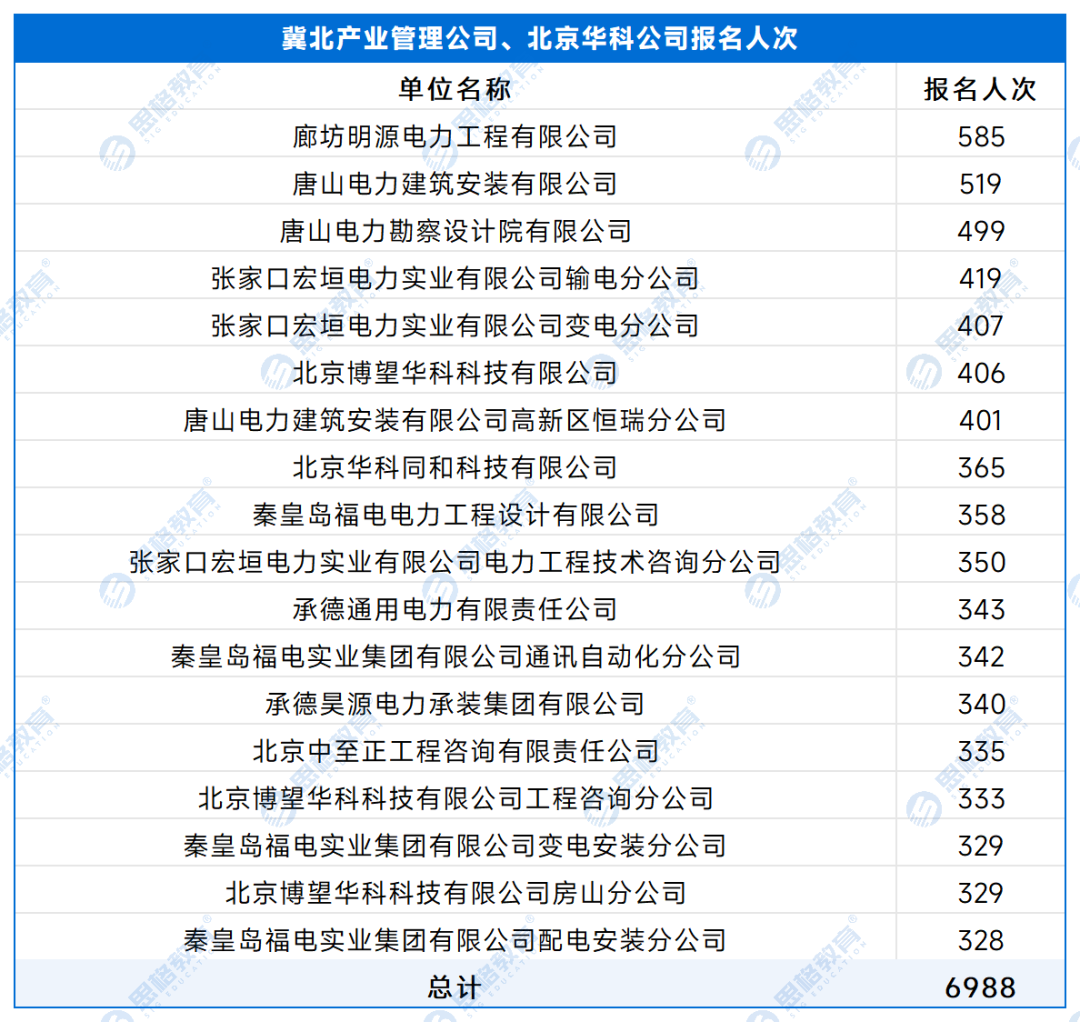 【A产业单位】各单位报名人数 - 副本_处理后_冀北产业管理公司、北京华科公司.png