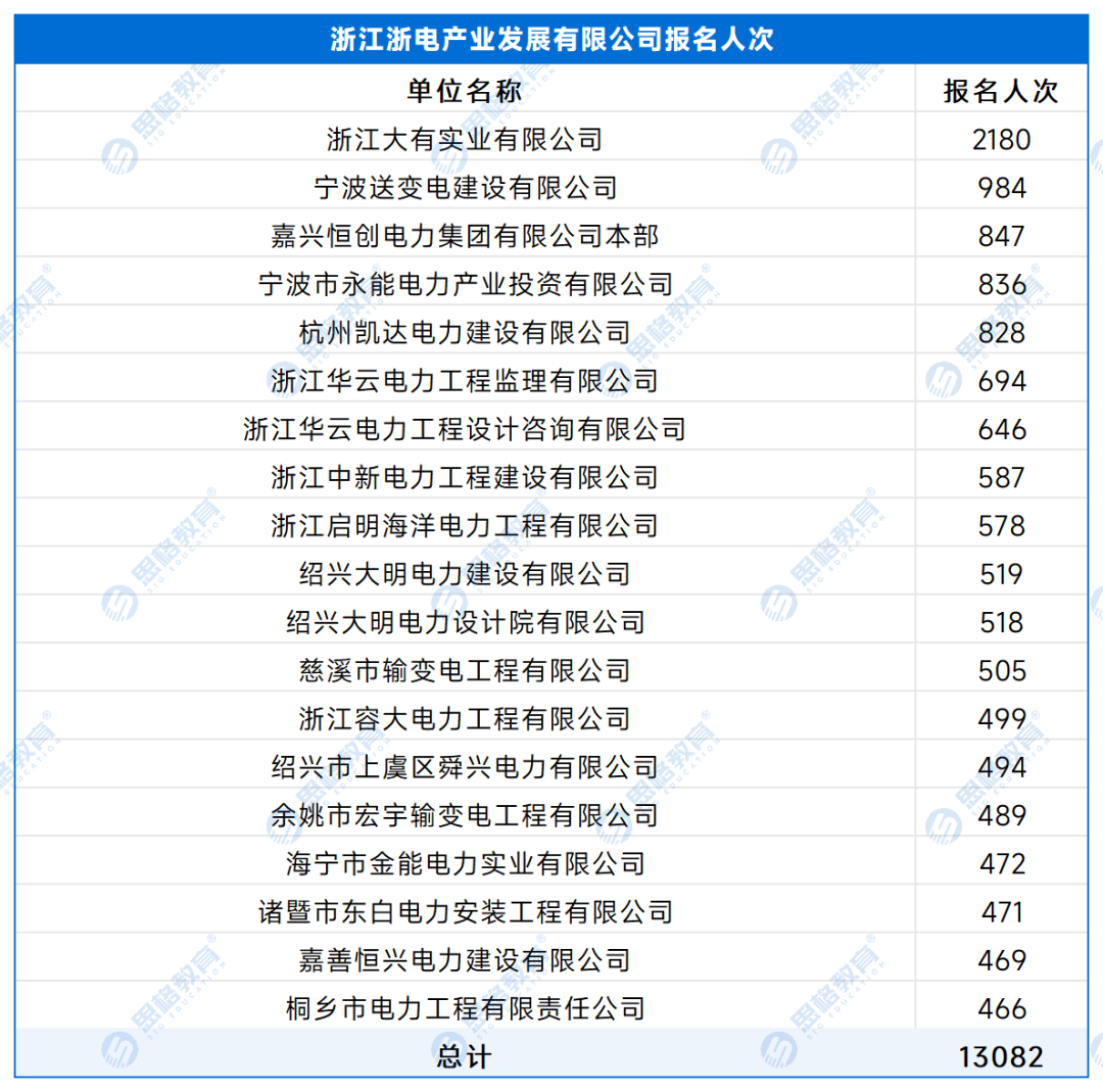 【A产业单位】各单位报名人数 - 副本_处理后_浙江浙电产业发展有限公司.png