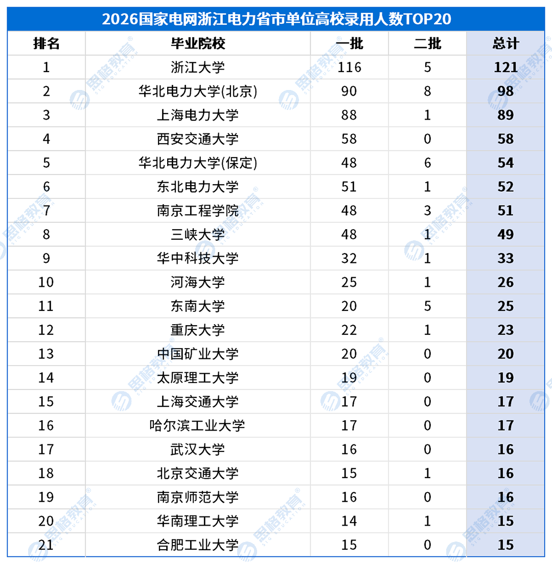 浙江考情表格_高校录用排名-省市.png