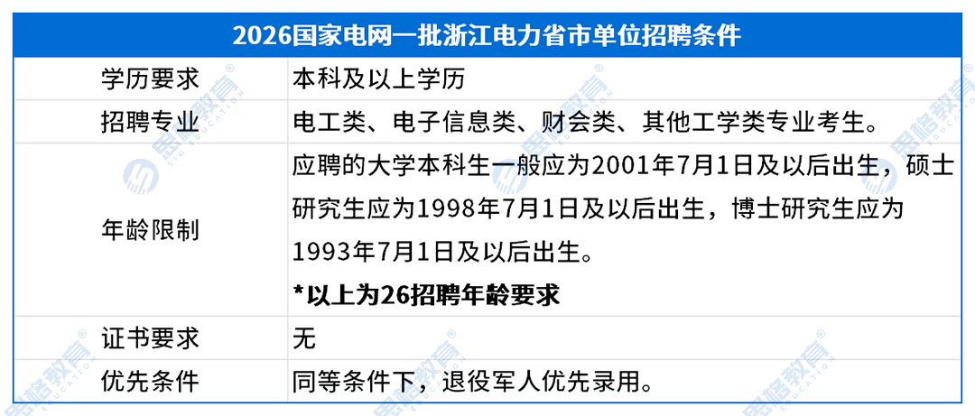 浙江考情表格_招聘条件.png