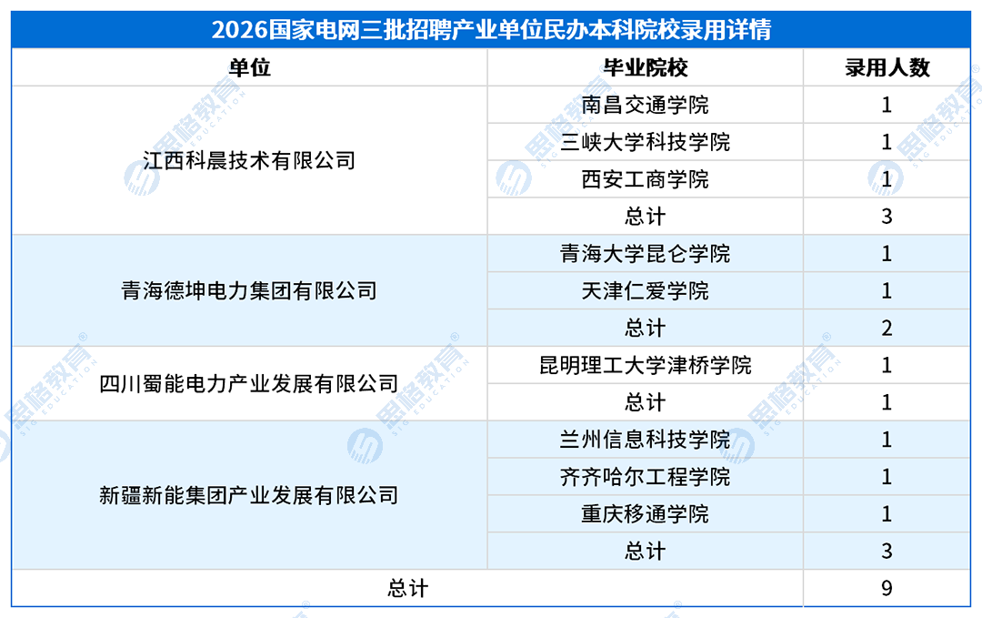 民办本录用情况_产业学校.png