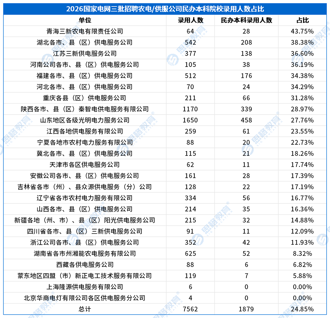 民办本录用情况_供服占比.png
