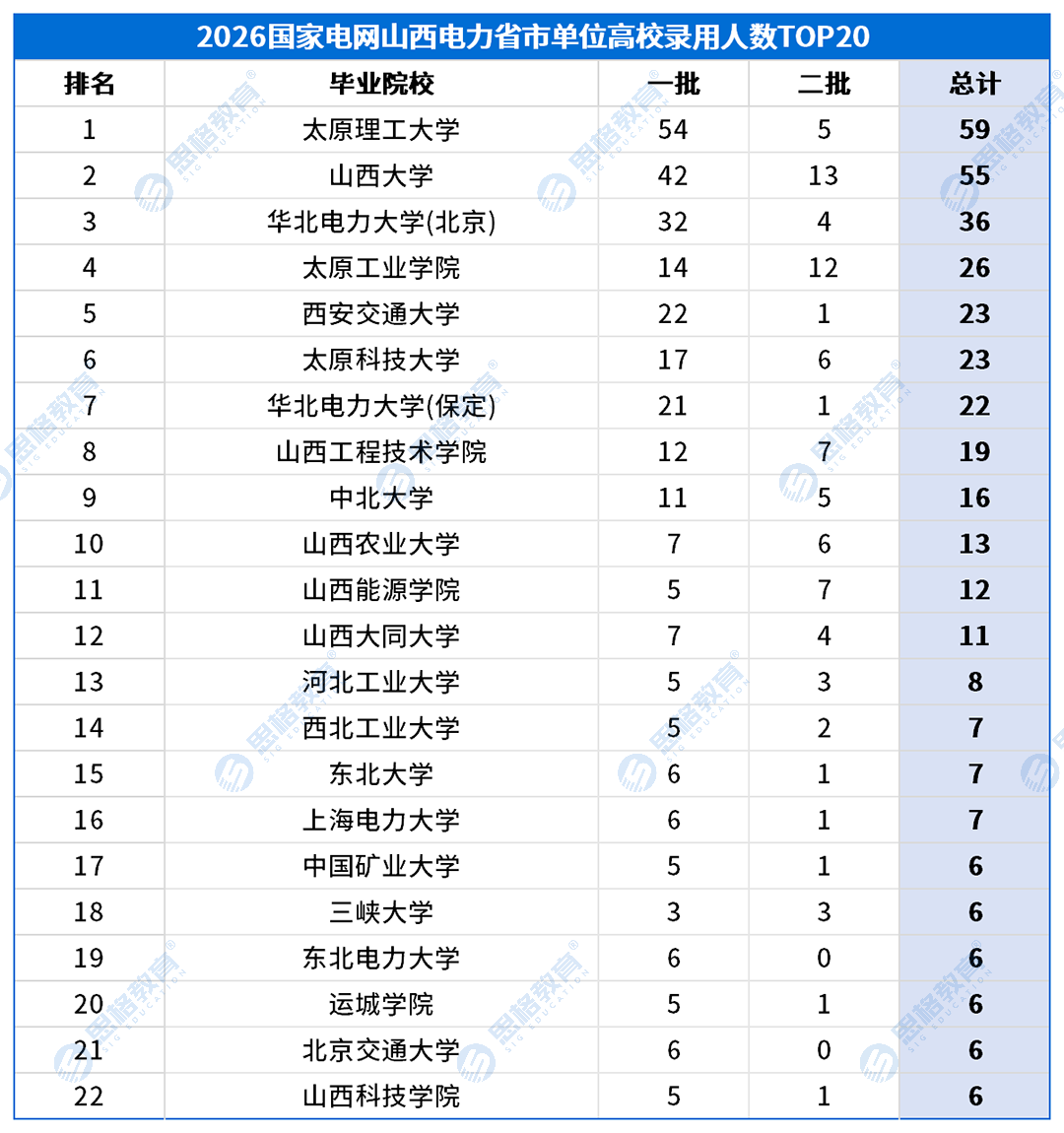 山西考情表格_高校录用排名-省市.png