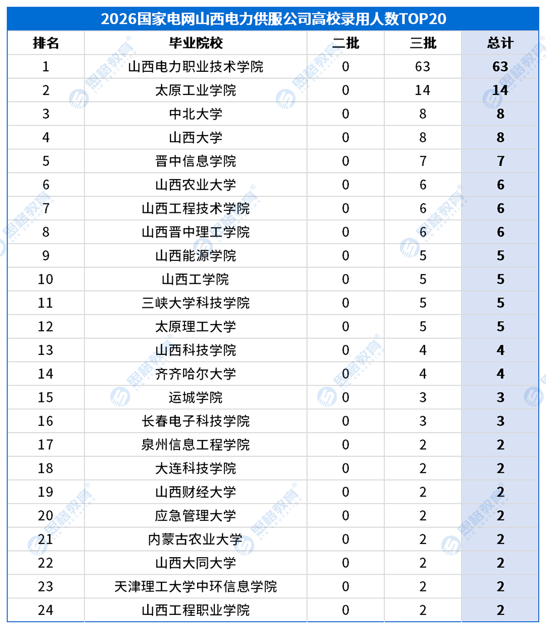 山西考情表格_高校录用排名-农电.png