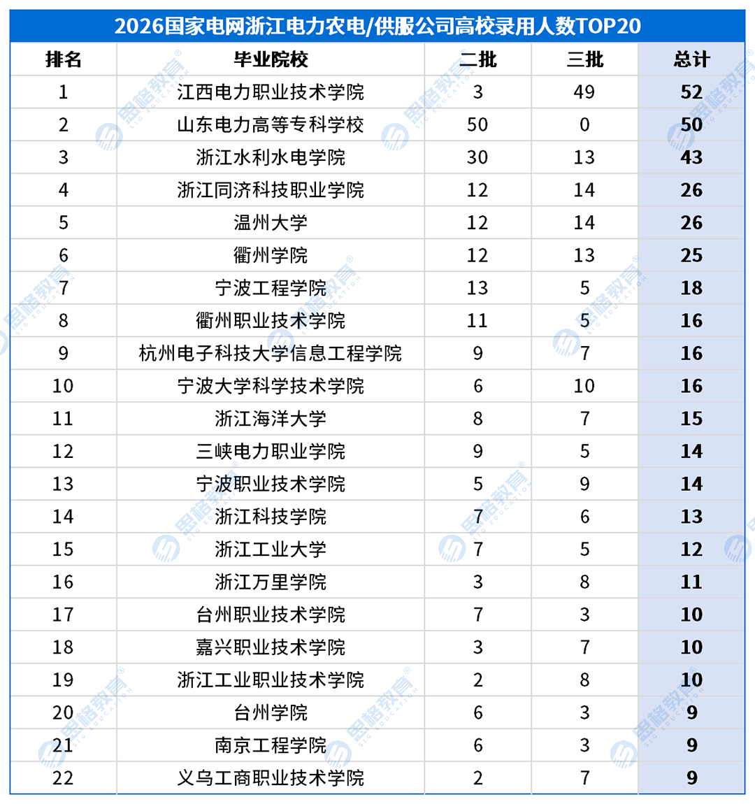 浙江考情表格_高校录用排名-农电.png