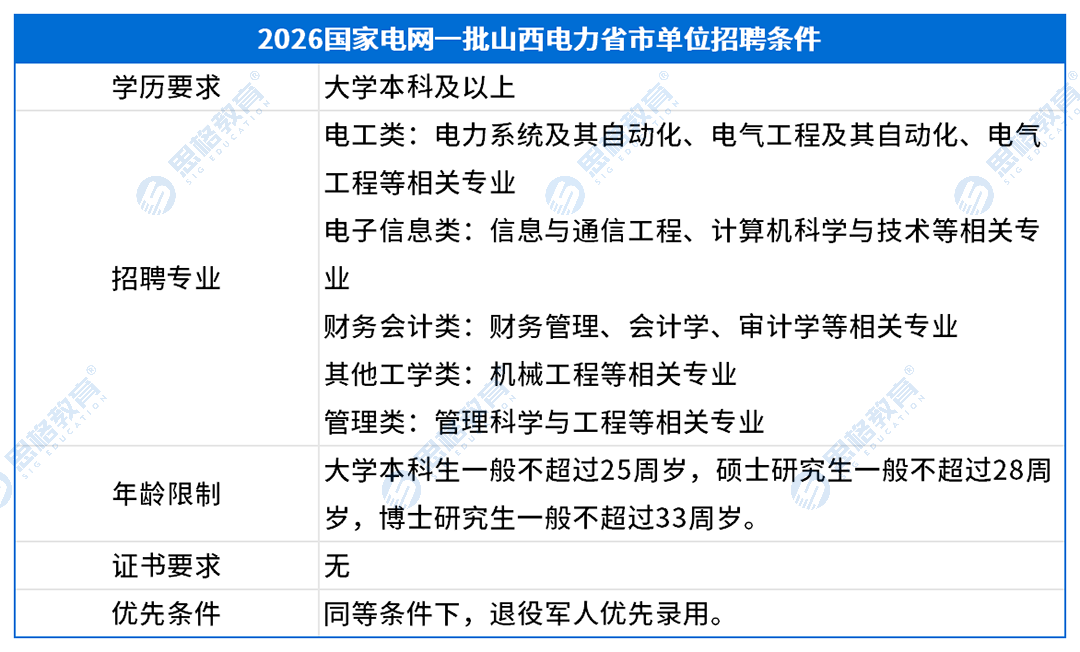 山西考情表格_招聘条件.png