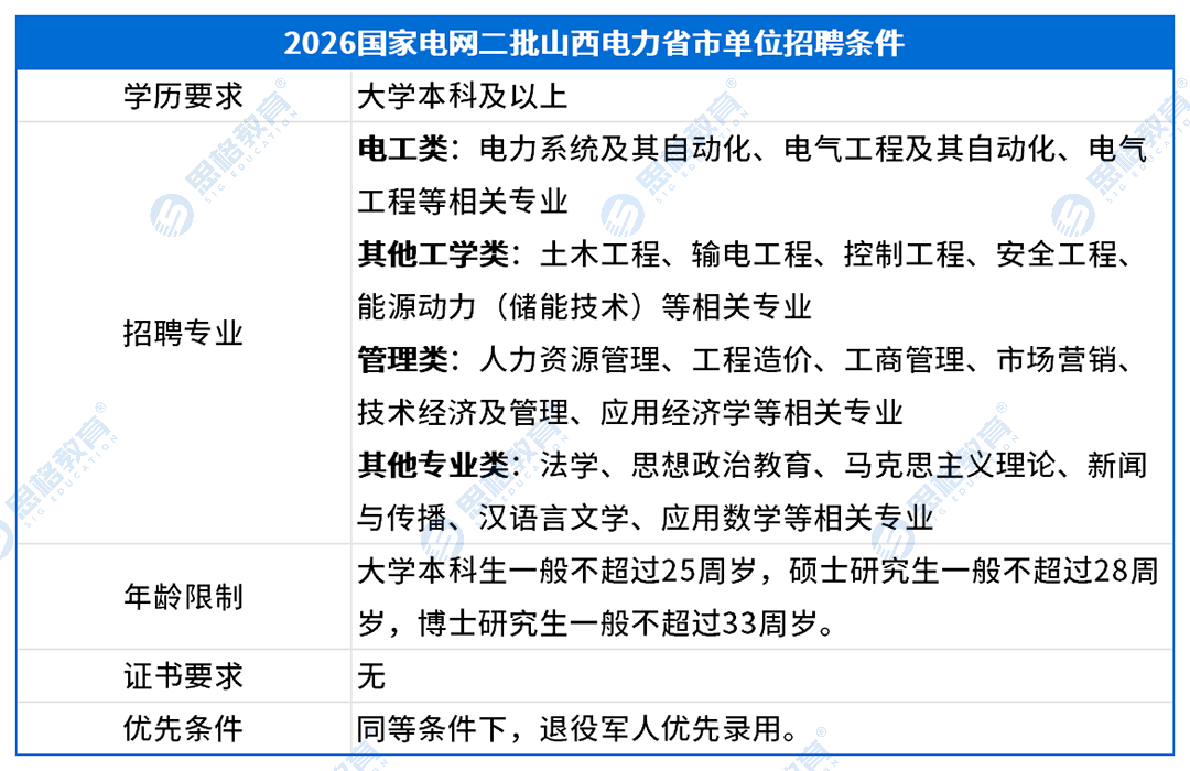 山西考情表格_招聘条件(1).png