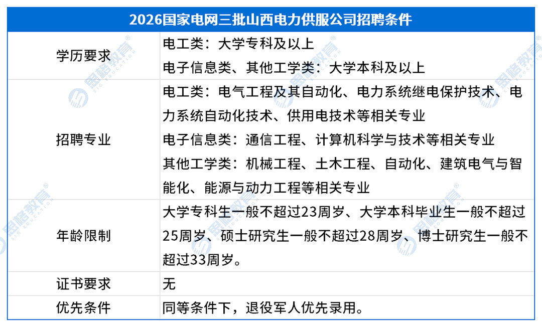 山西考情表格_招聘条件(4).png