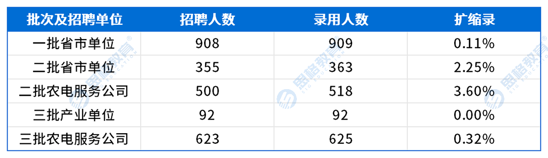 湖南考情表格_扩缩录.png