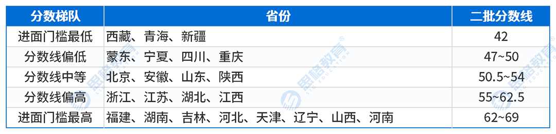 文章内表格_二批分数线.png