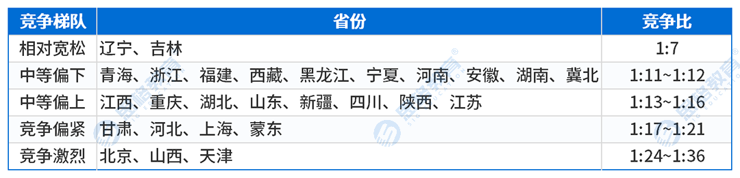 文章内表格_一批省市单位竞争比.png