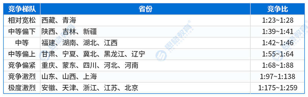 文章内表格_二批省市单位竞争比.png