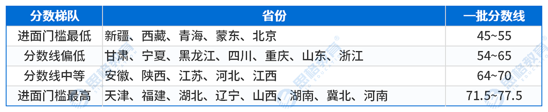 文章内表格_一批进面分数线.png