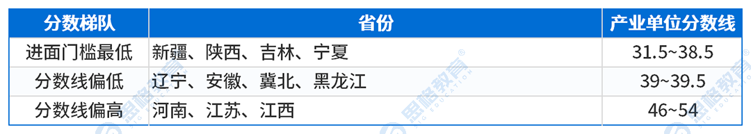 文章内表格_三批产业单位分数线.png