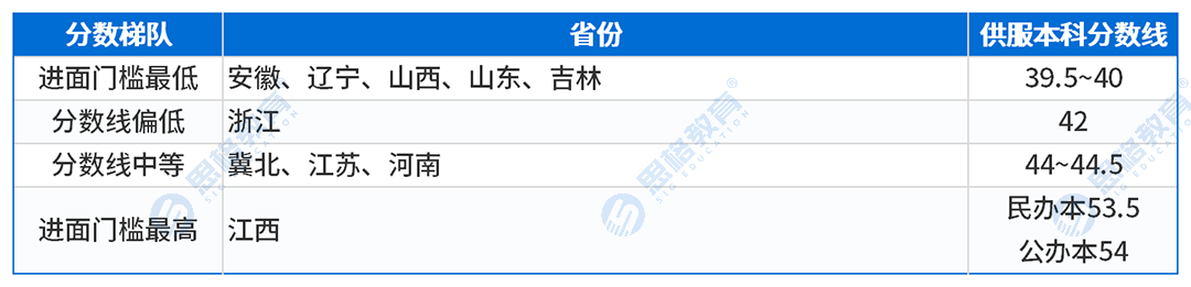 文章内表格_三批供服分数线.png