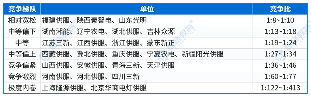 文章内表格_三批供服竞争比.png