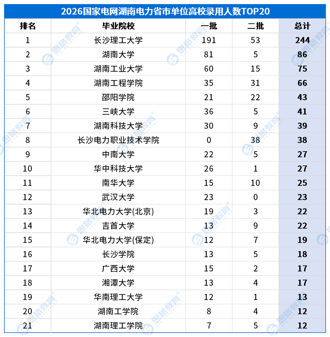 湖南考情表格_高校录用排名-省市.png