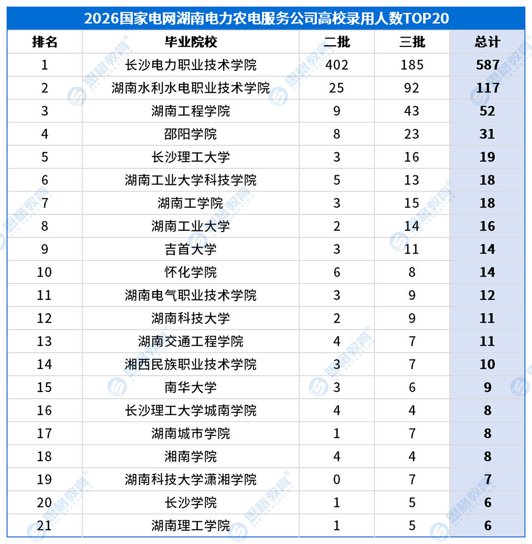 湖南考情表格_高校录用排名-农电.png