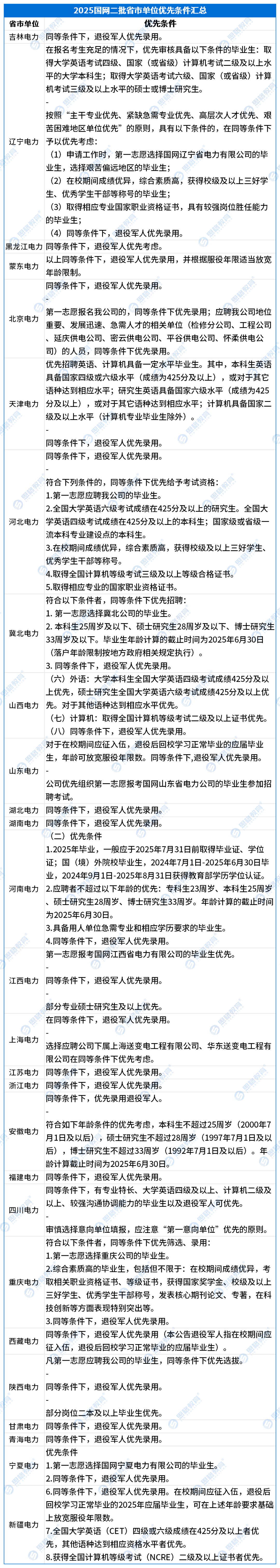 25国网二批优先条件_Sheet1.png