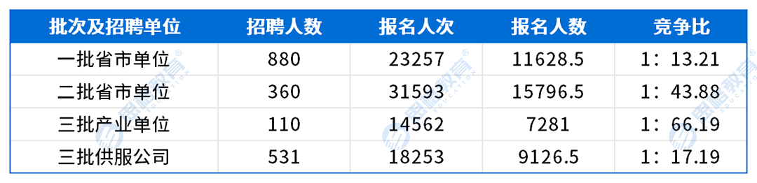 湖北考情表格_网申情况.png