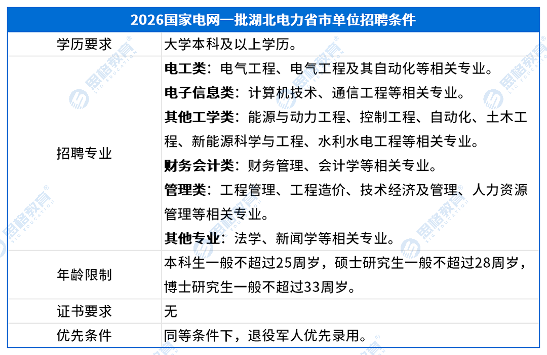 湖北考情表格_招聘条件.png