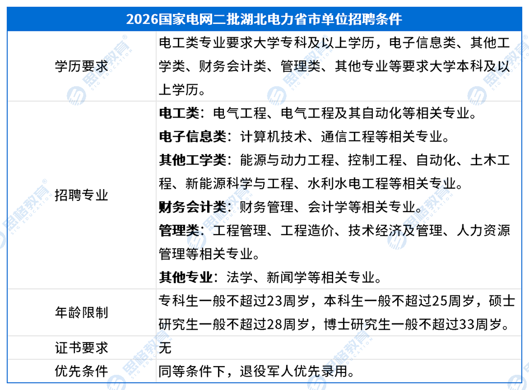 湖北考情表格_招聘条件(1).png