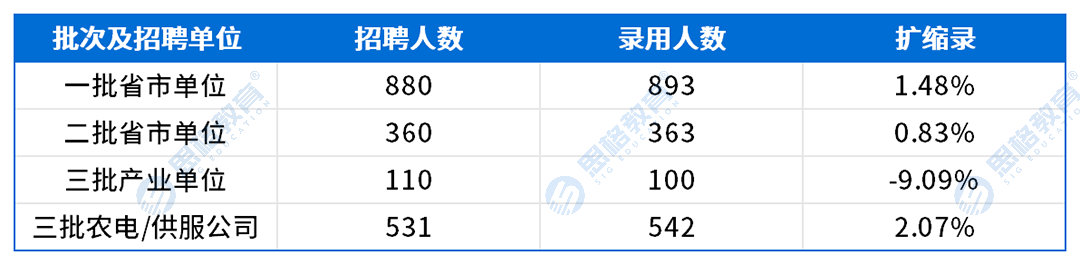 湖北考情表格_扩缩录.png
