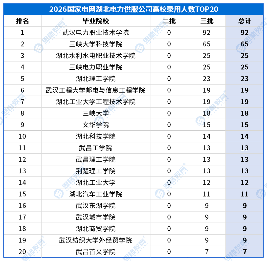 湖北考情表格_高校录用排名-农电.png