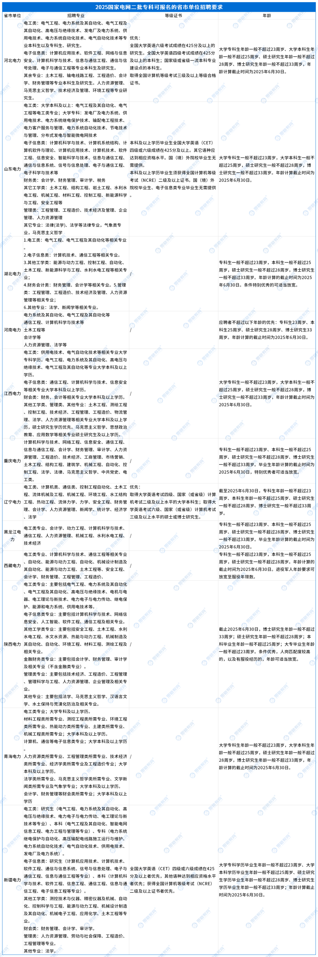 A-25国网二批省市单位公告信息汇总_Sheet3.png
