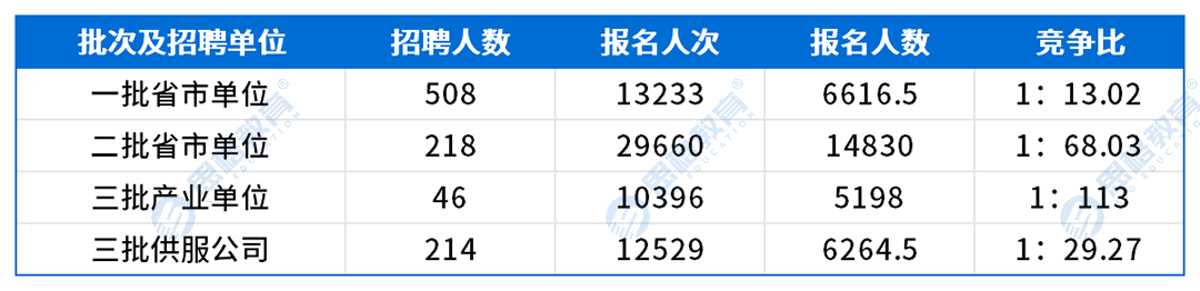 重庆考情表格_网申情况.png