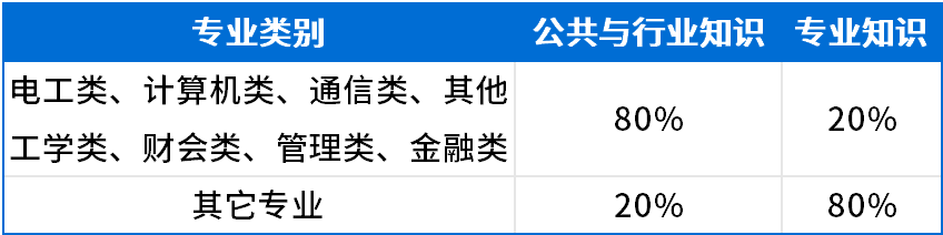 笔试科目及分值占比_笔试科目及分值占比.png