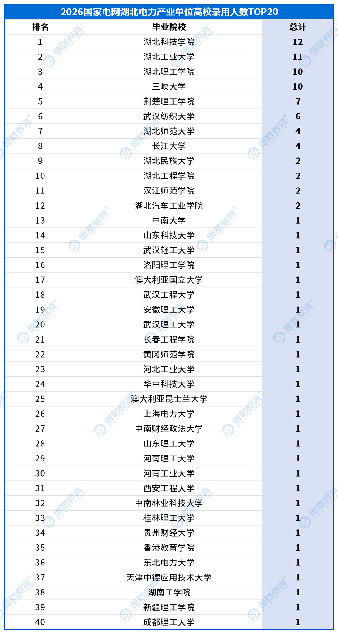 湖北考情表格_高校录用排名-产业.png
