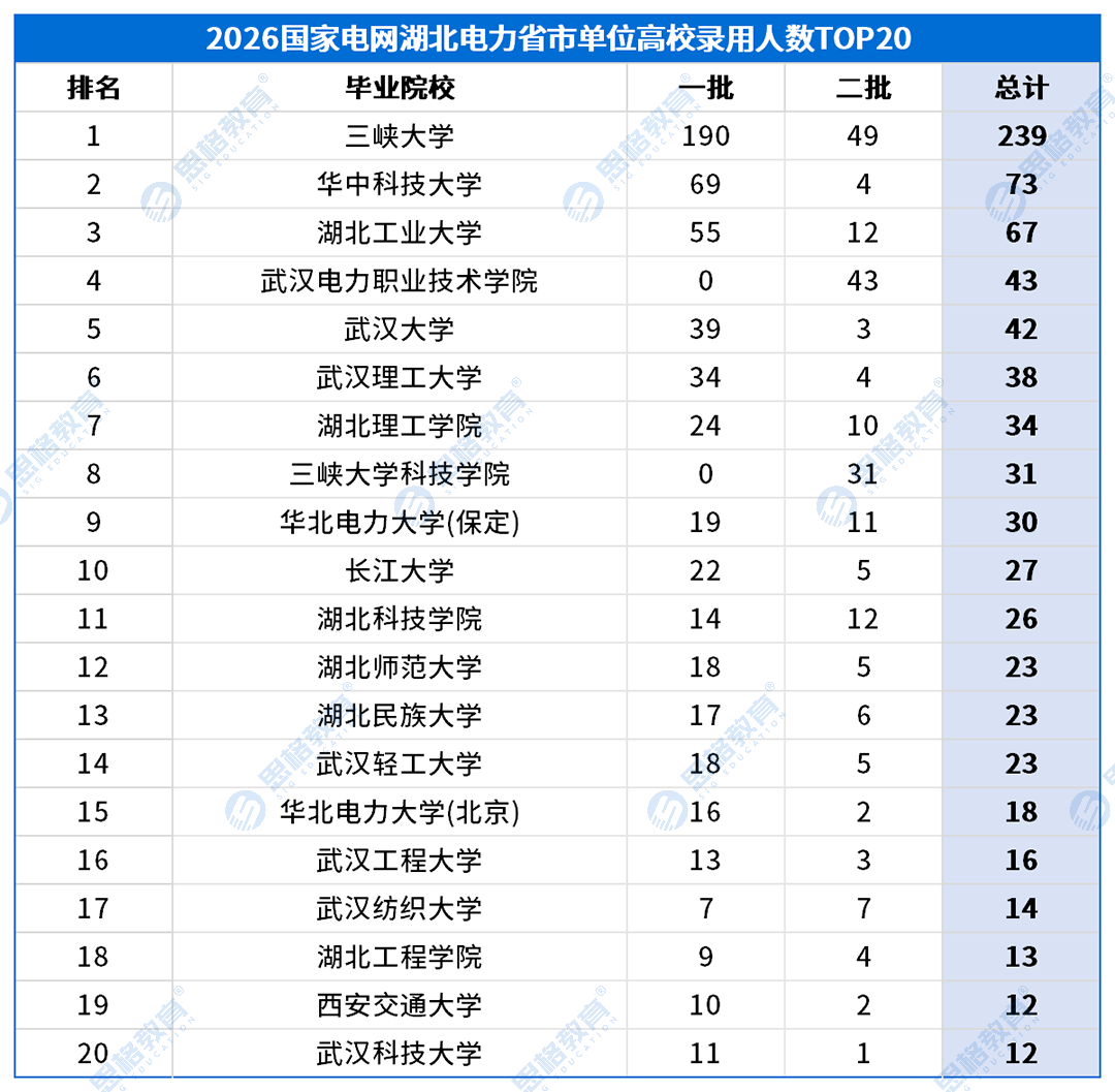湖北考情表格_高校录用排名-省市.png